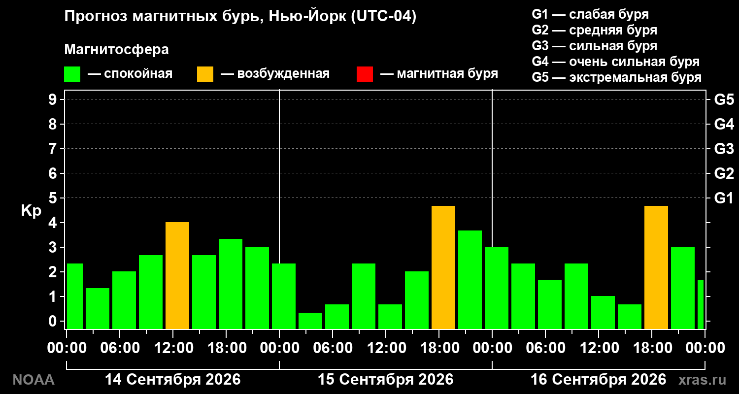 Прогноз геомагнитного индекса Kp на трое суток