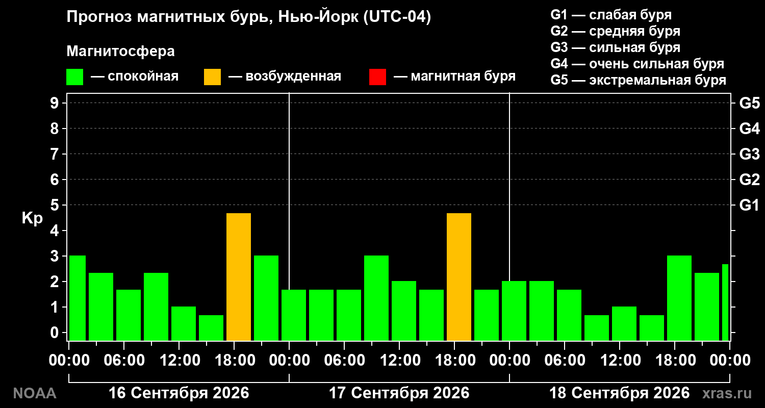 Прогноз геомагнитного индекса Kp на трое суток
