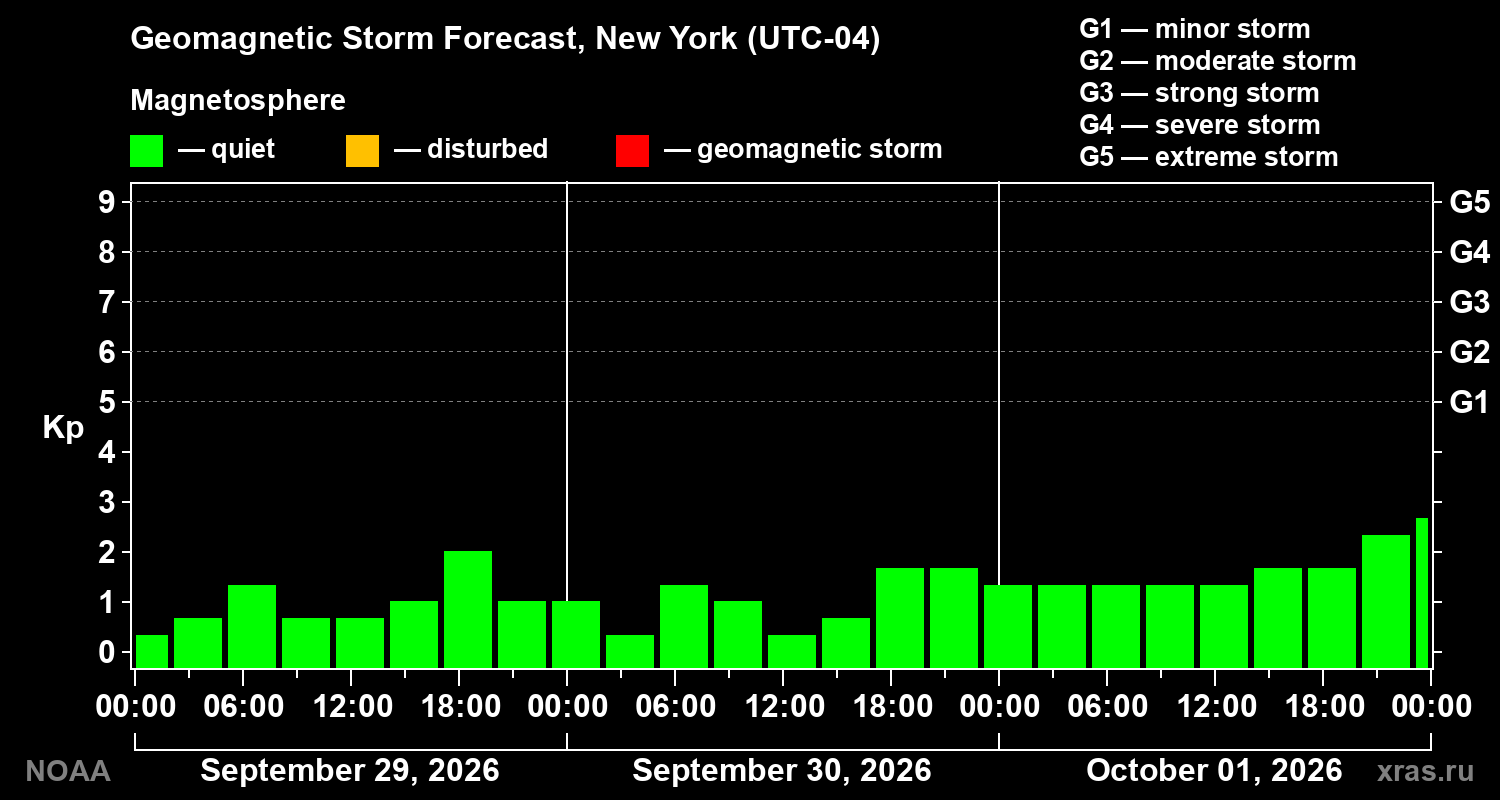 Geomagnetic index Kp forecast for three days