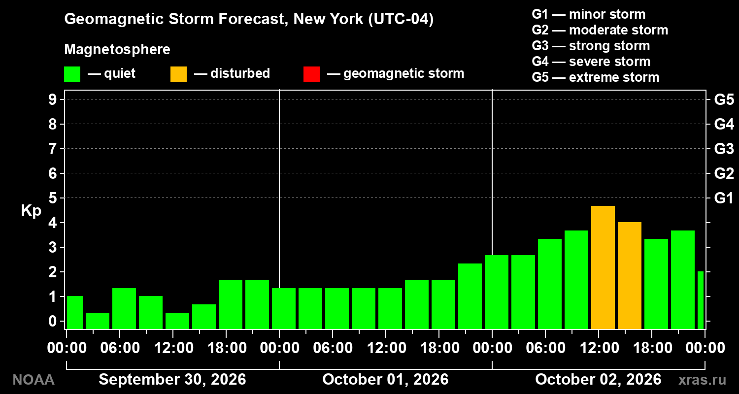 Geomagnetic index Kp forecast for three days