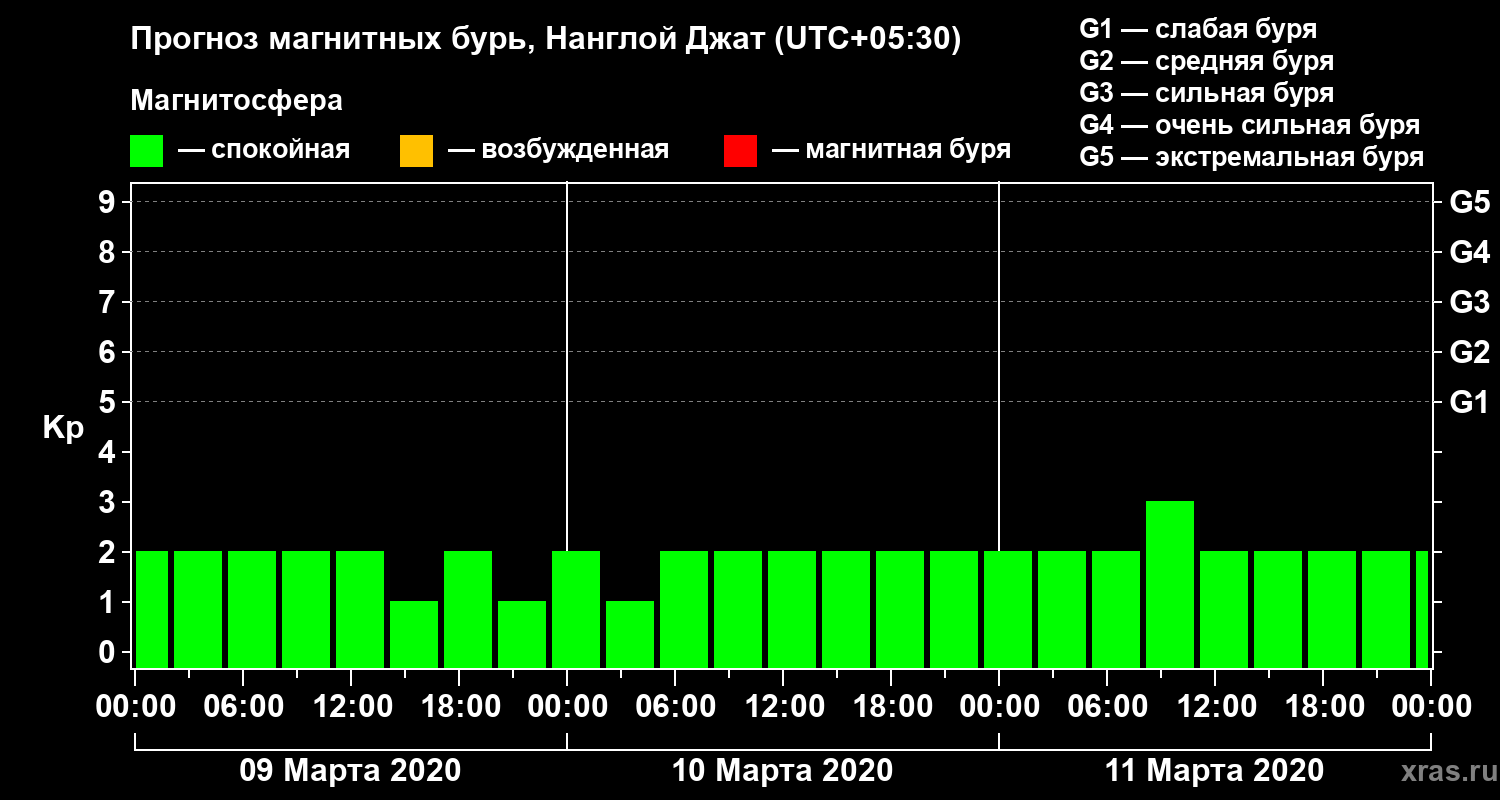Прогноз геомагнитного индекса Kp