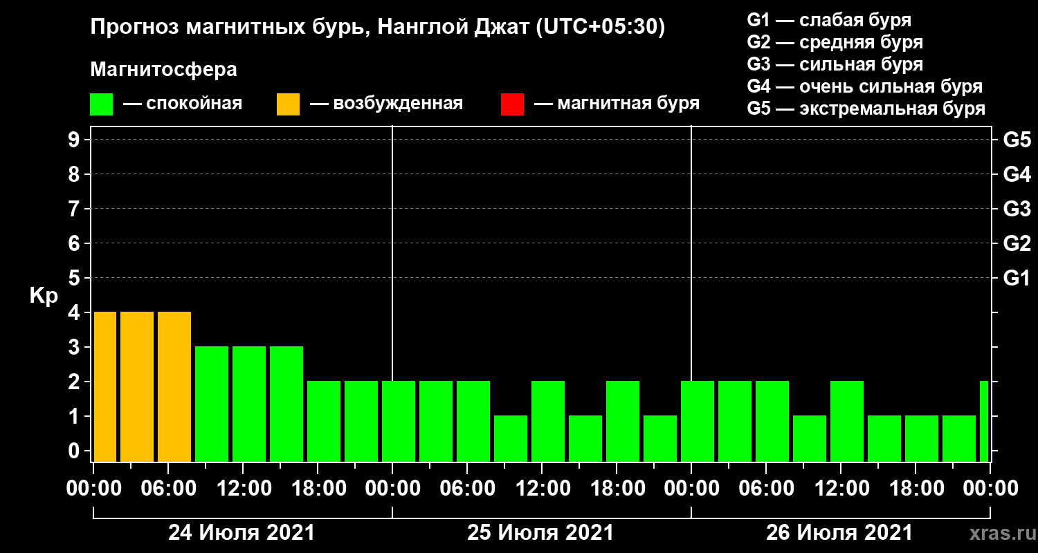 Прогноз геомагнитного индекса Kp