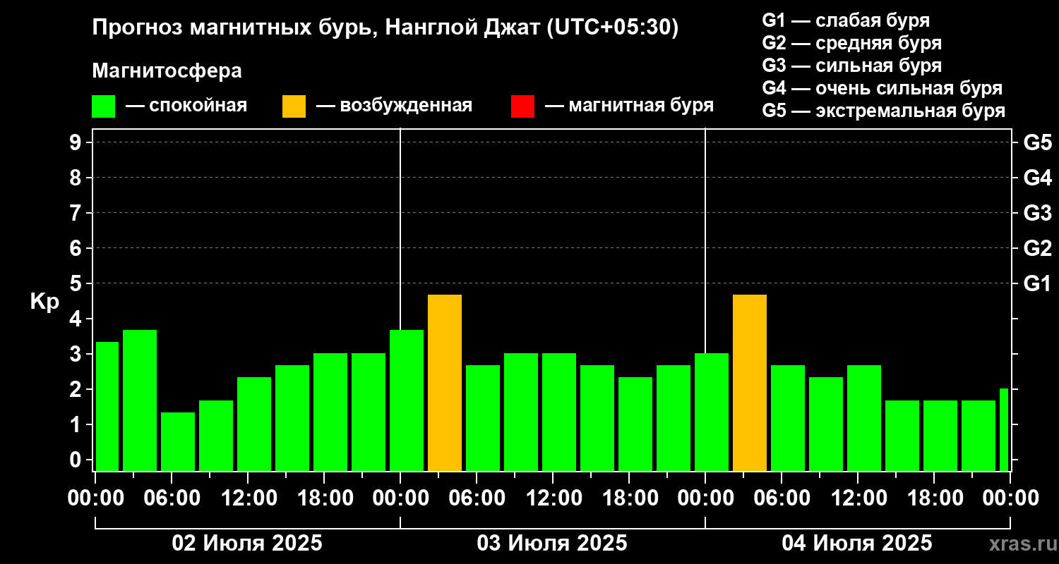 Прогноз геомагнитного индекса Kp
