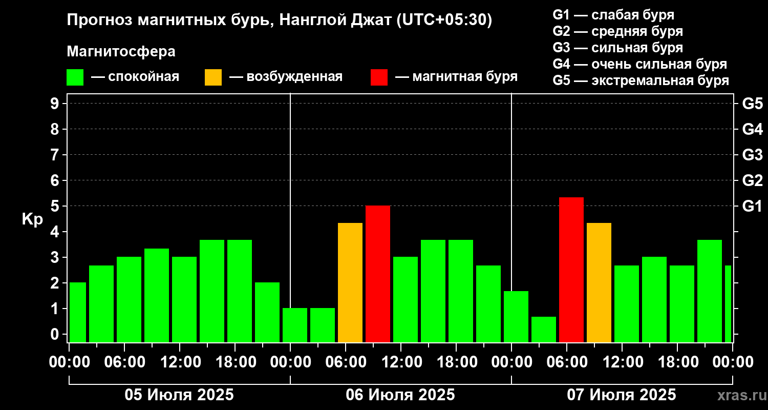Прогноз геомагнитного индекса Kp