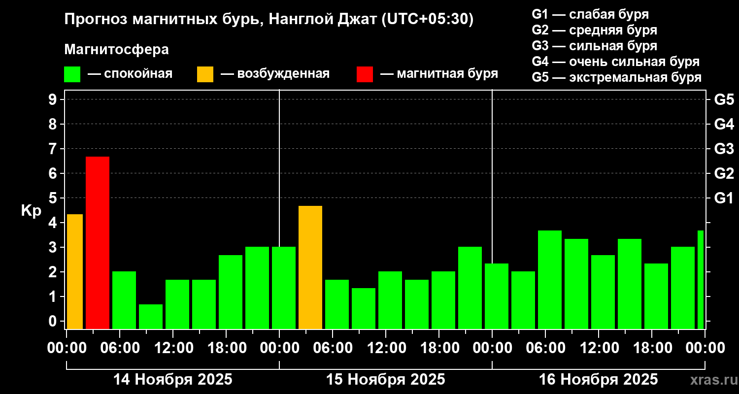 Прогноз геомагнитного индекса Kp