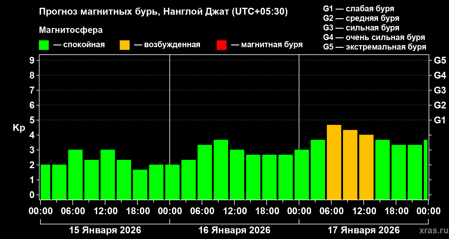 Прогноз геомагнитного индекса&nbsp;Kp