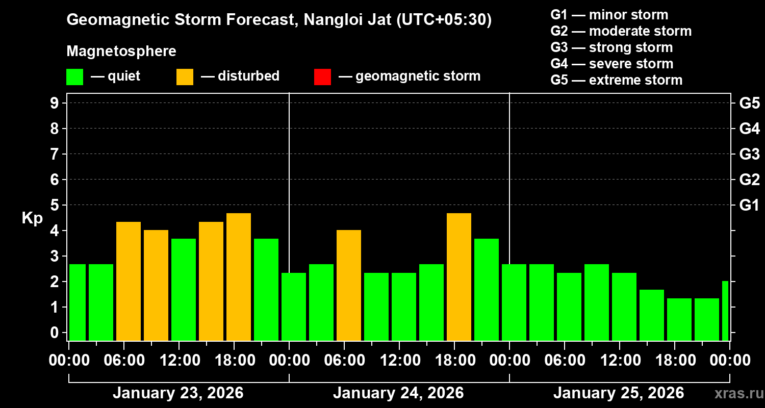Forecast of the geomagnetic index&nbsp;Kp