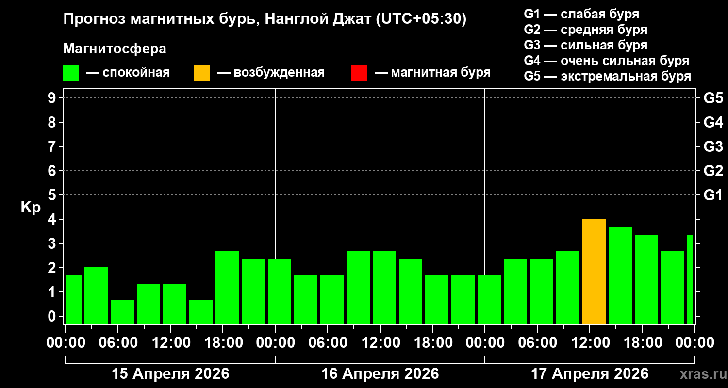 Прогноз геомагнитного индекса&nbsp;Kp