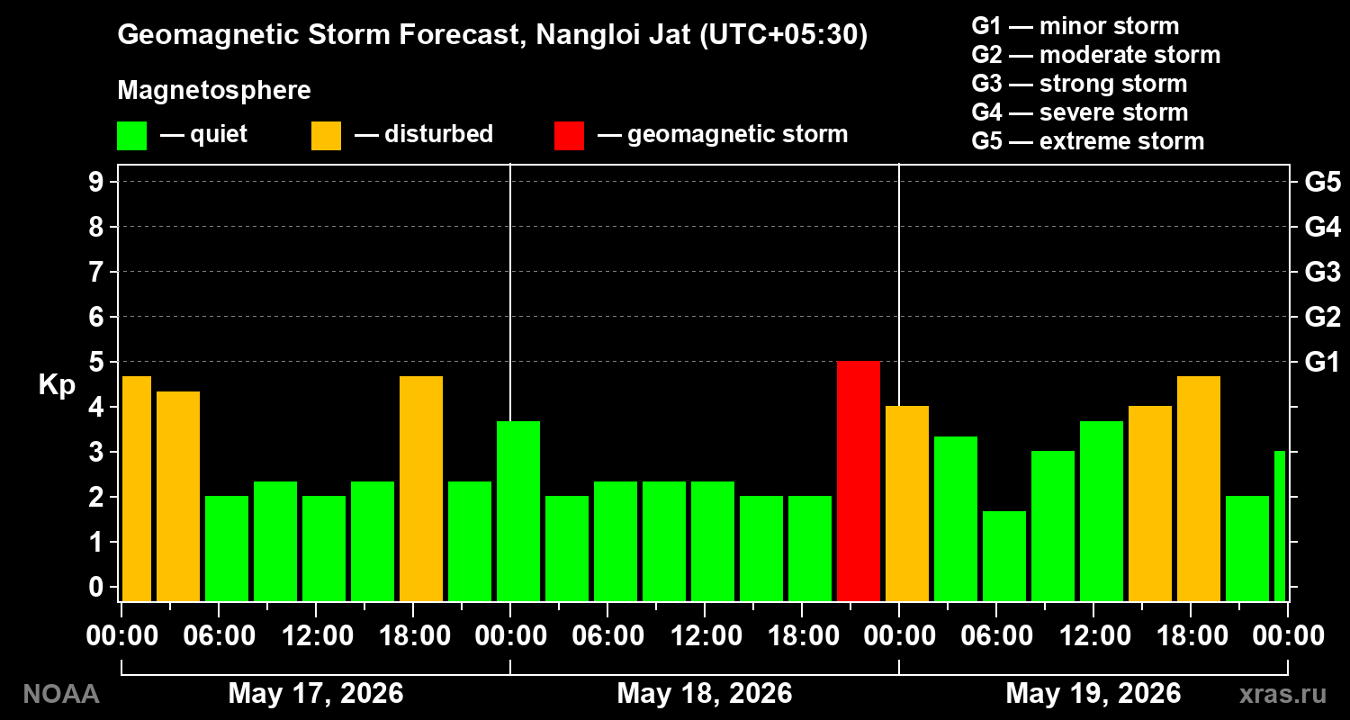 Geomagnetic index Kp forecast for three days
