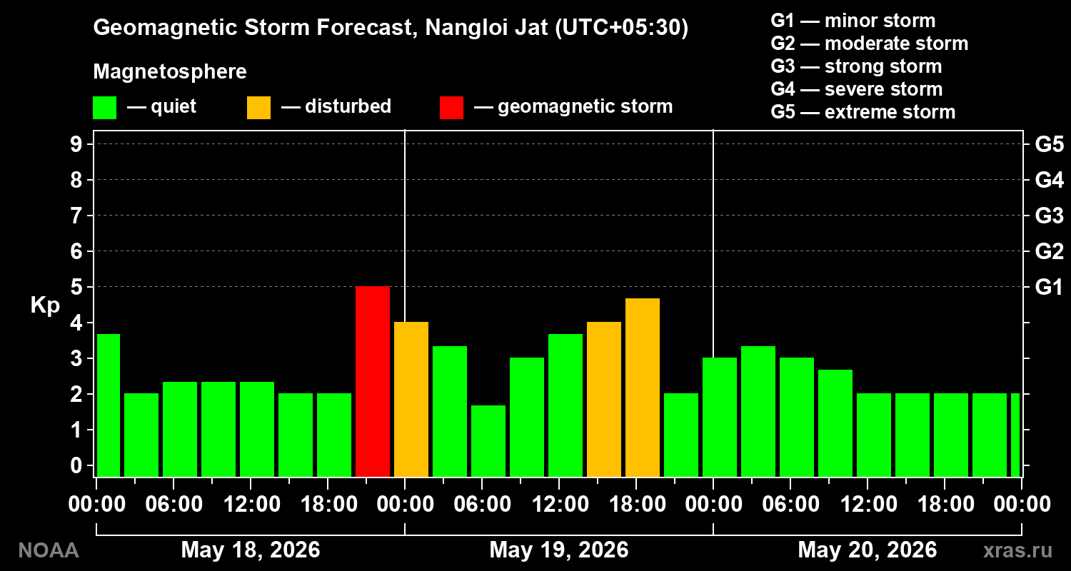 Geomagnetic index Kp forecast for three days