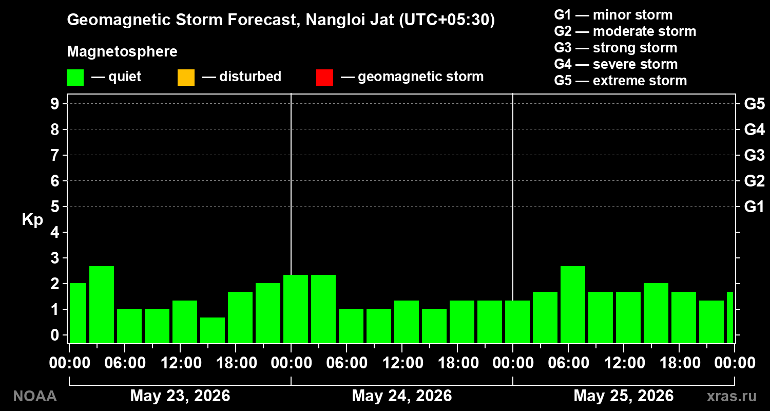 Geomagnetic index Kp forecast for three days