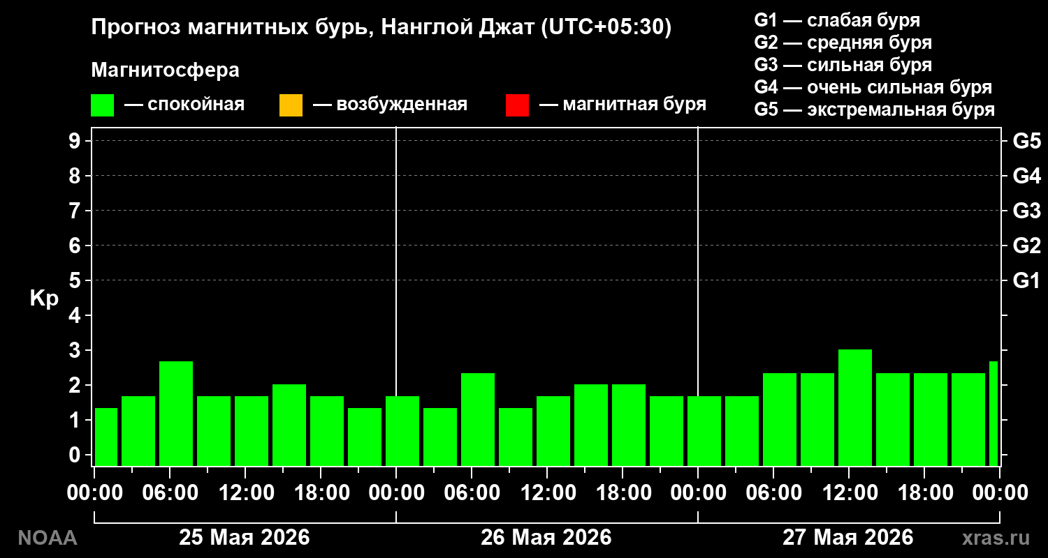 Прогноз геомагнитного индекса Kp на трое суток