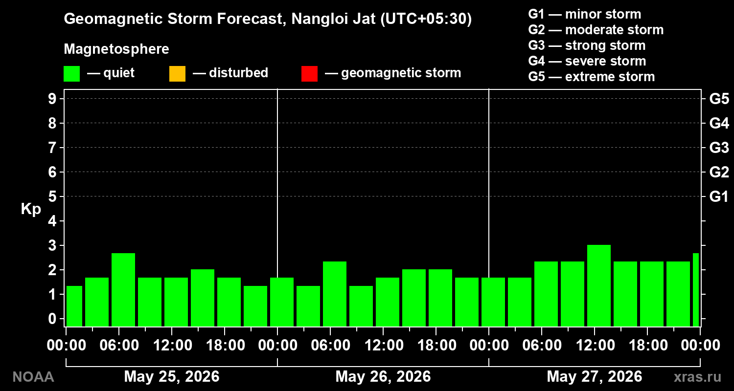 Geomagnetic index Kp forecast for three days