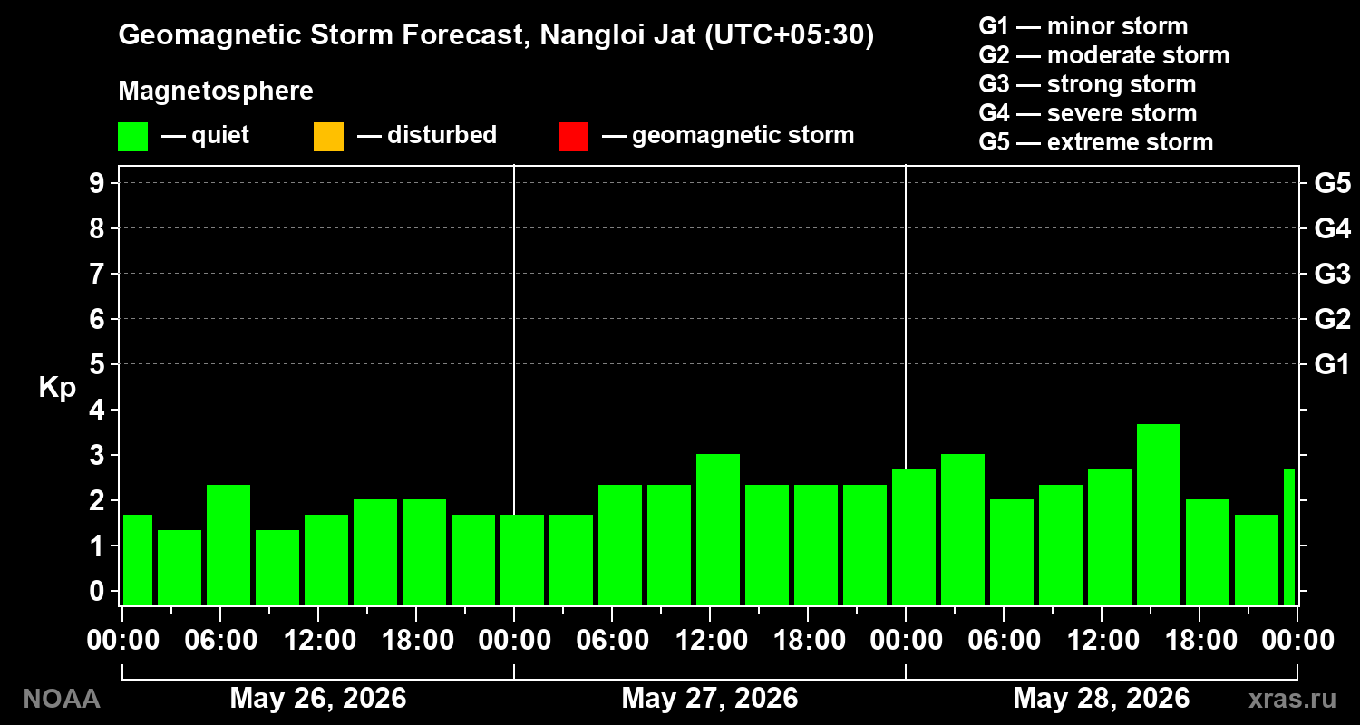 Geomagnetic index Kp forecast for three days