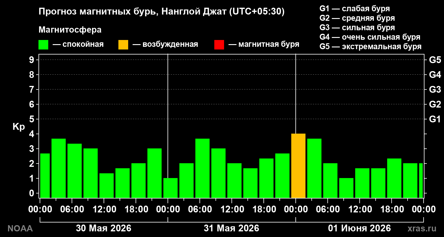 Прогноз геомагнитного индекса Kp на трое суток