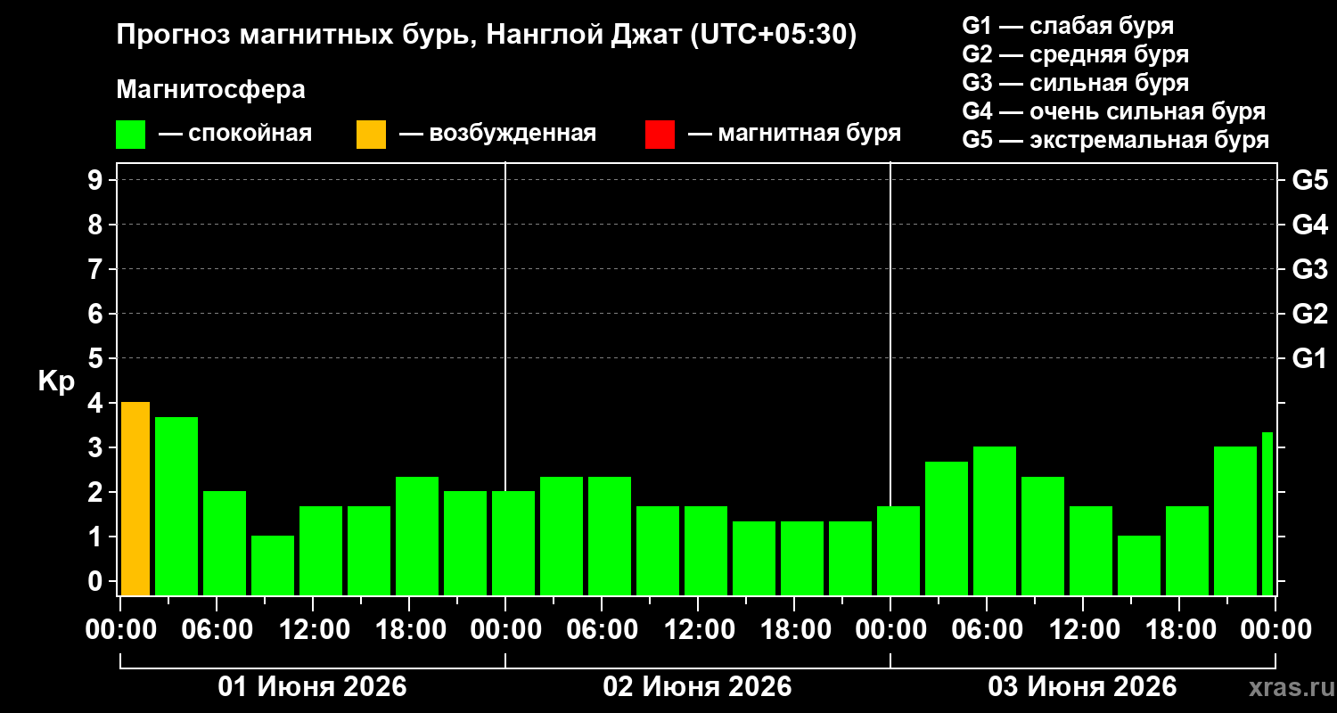 Прогноз геомагнитного индекса Kp