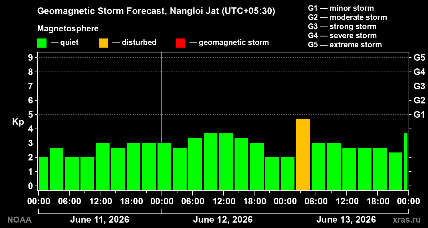 Geomagnetic index Kp forecast for three days