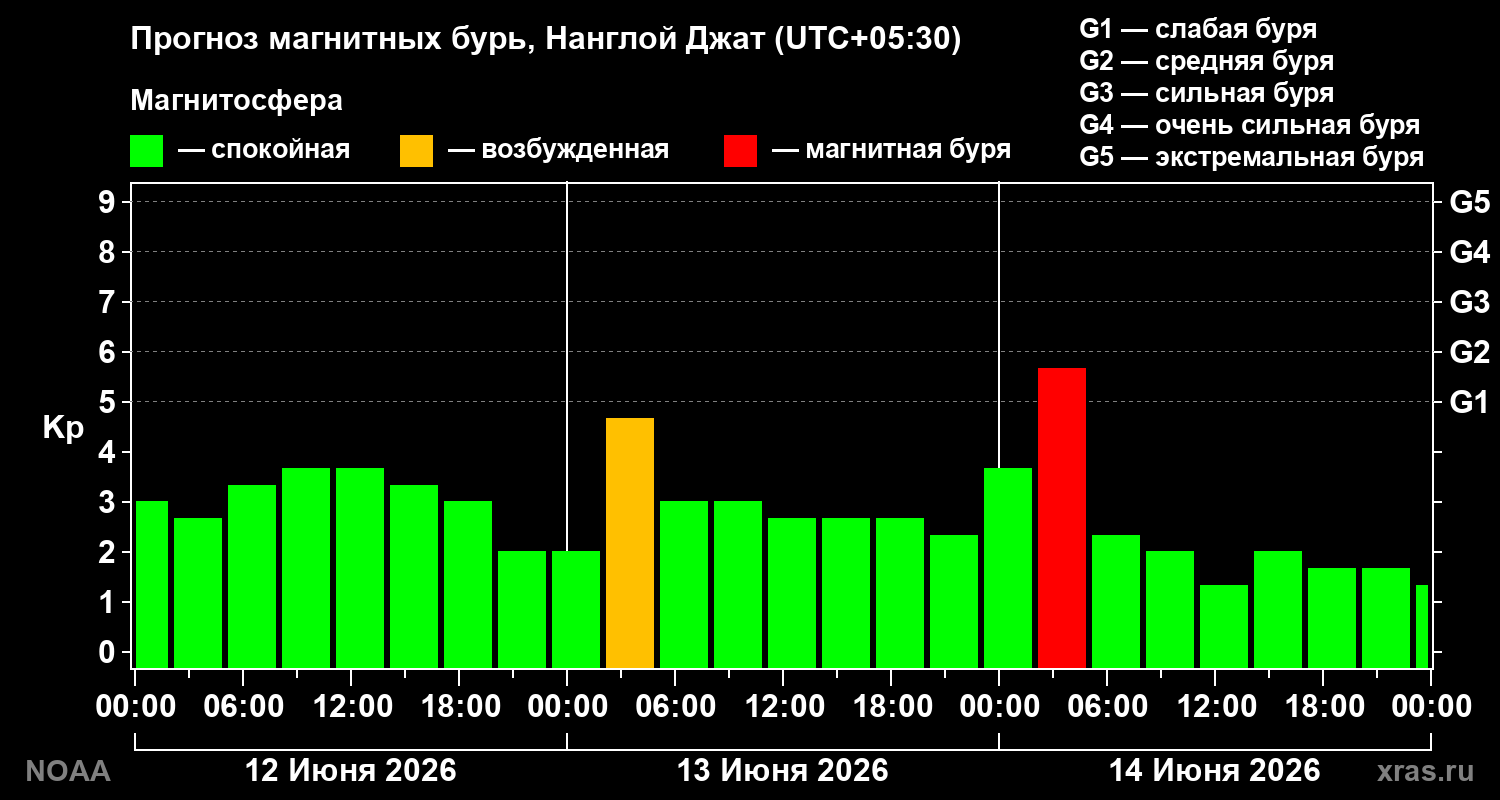 Прогноз геомагнитного индекса Kp на трое суток