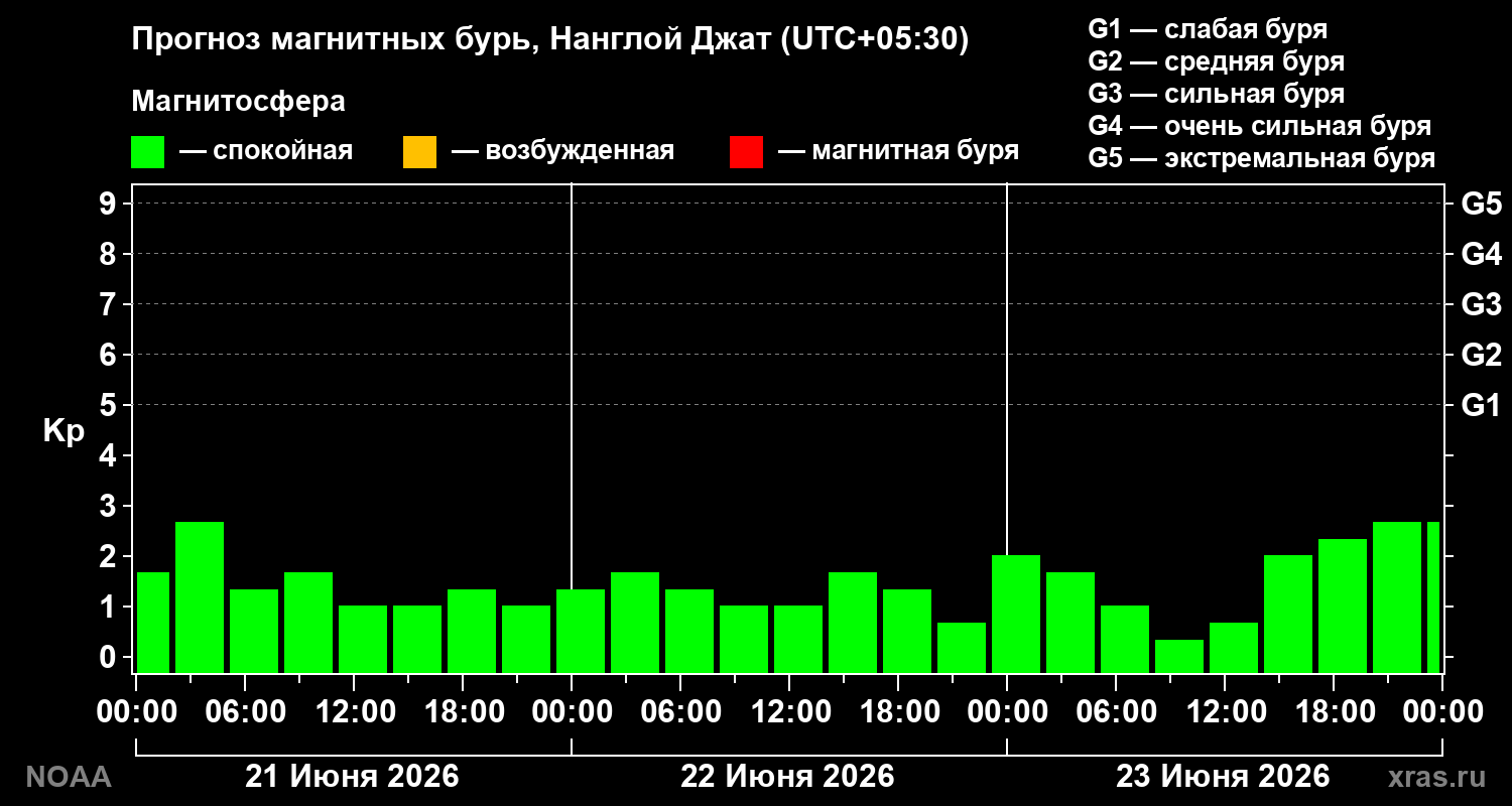 Прогноз геомагнитного индекса Kp на трое суток
