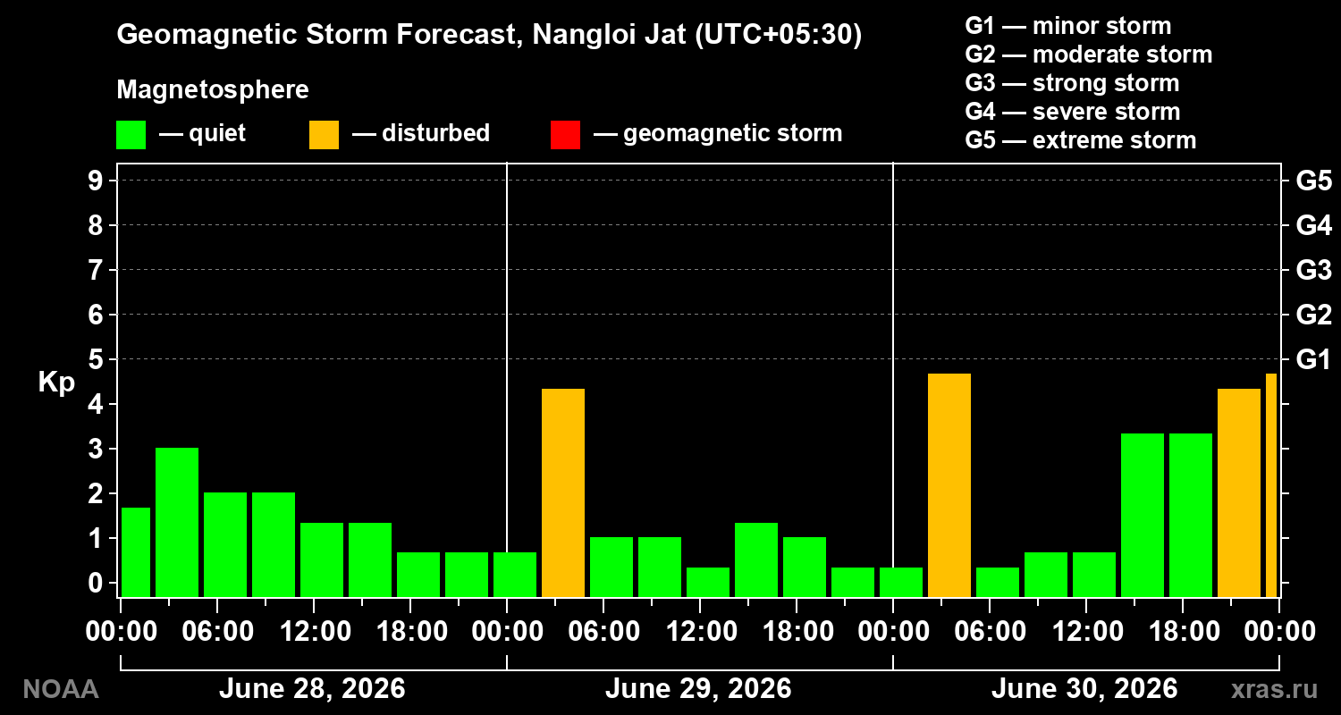 Geomagnetic index Kp forecast for three days