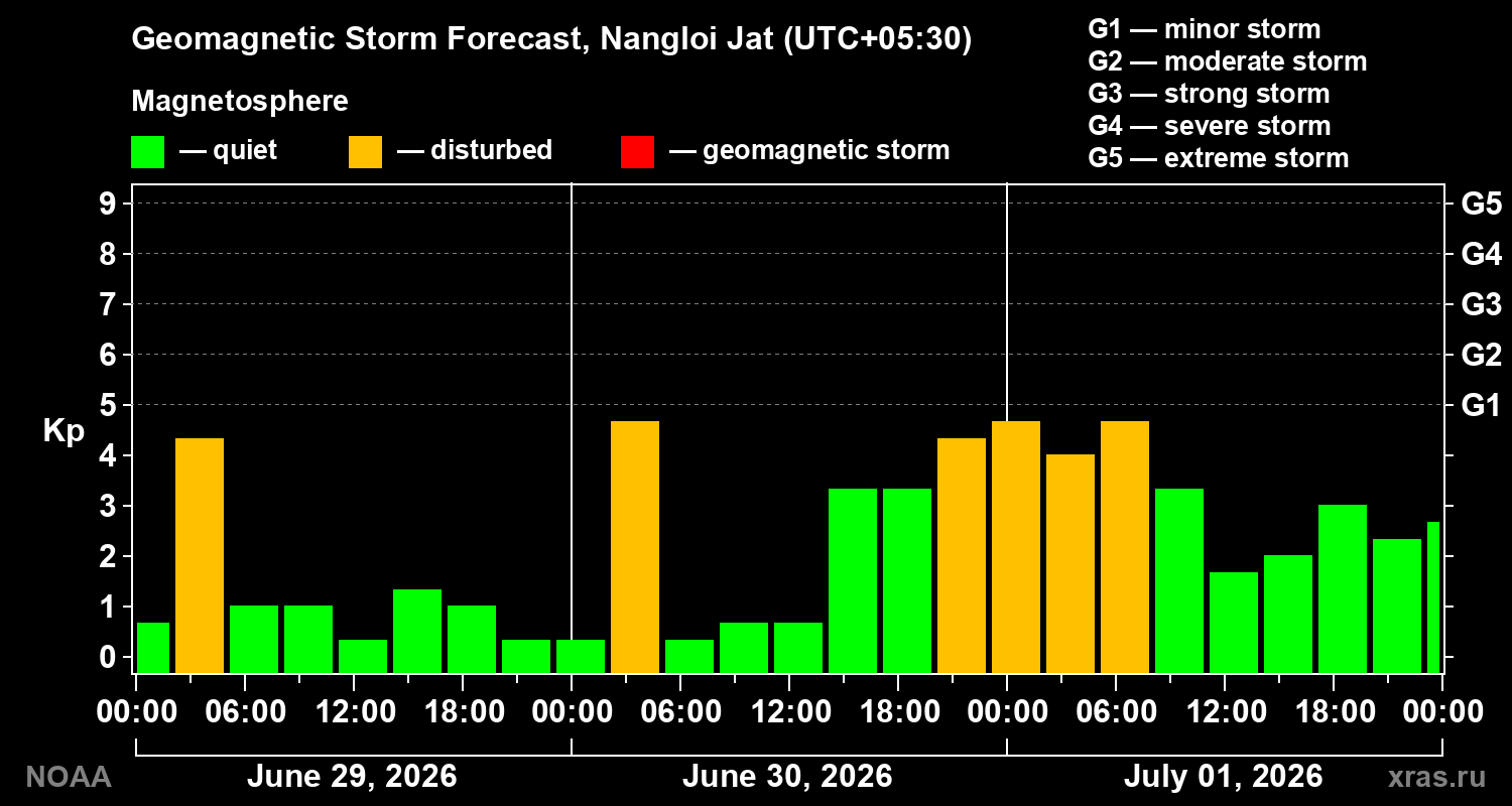 Geomagnetic index Kp forecast for three days
