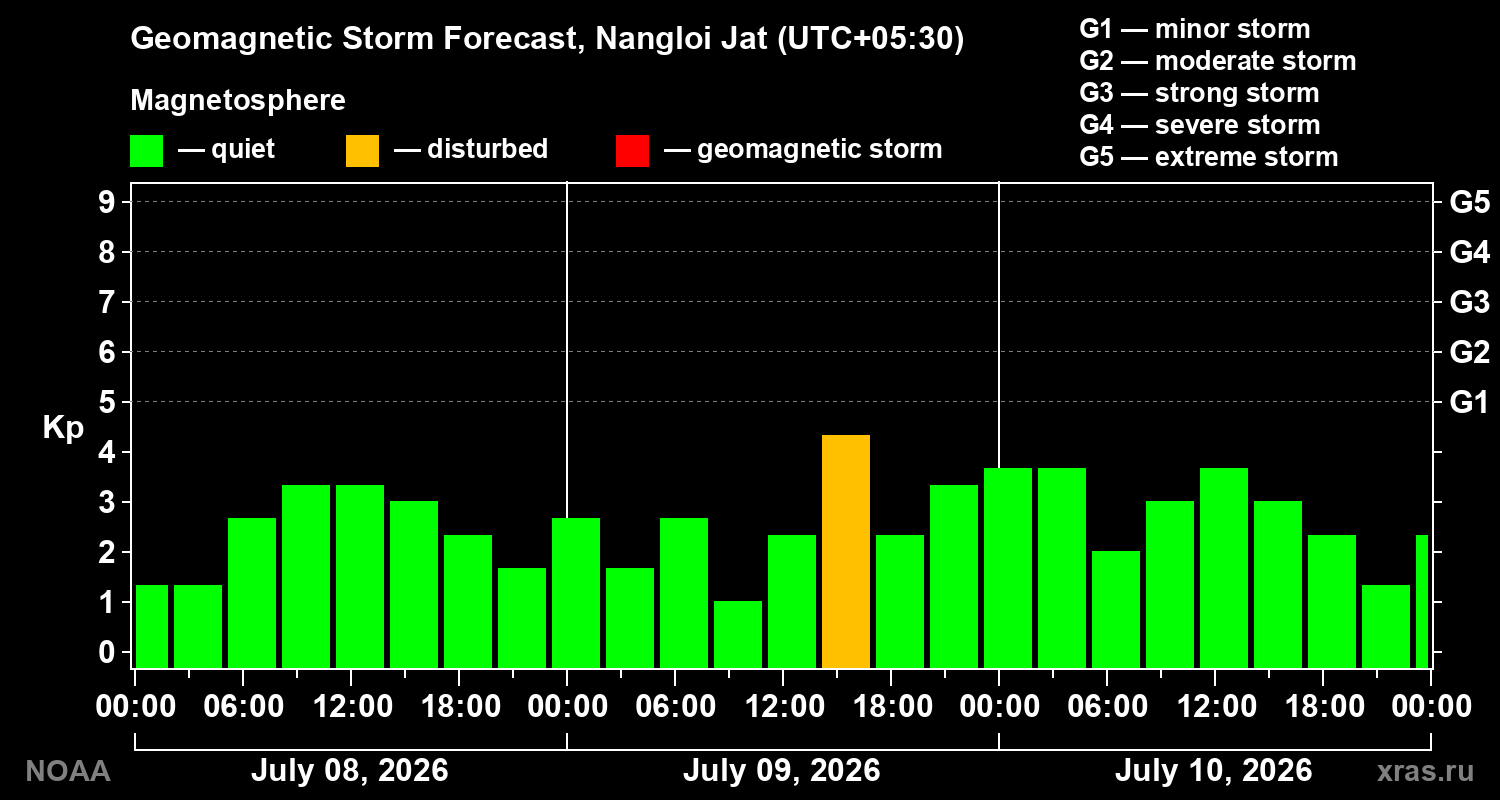 Geomagnetic index Kp forecast for three days