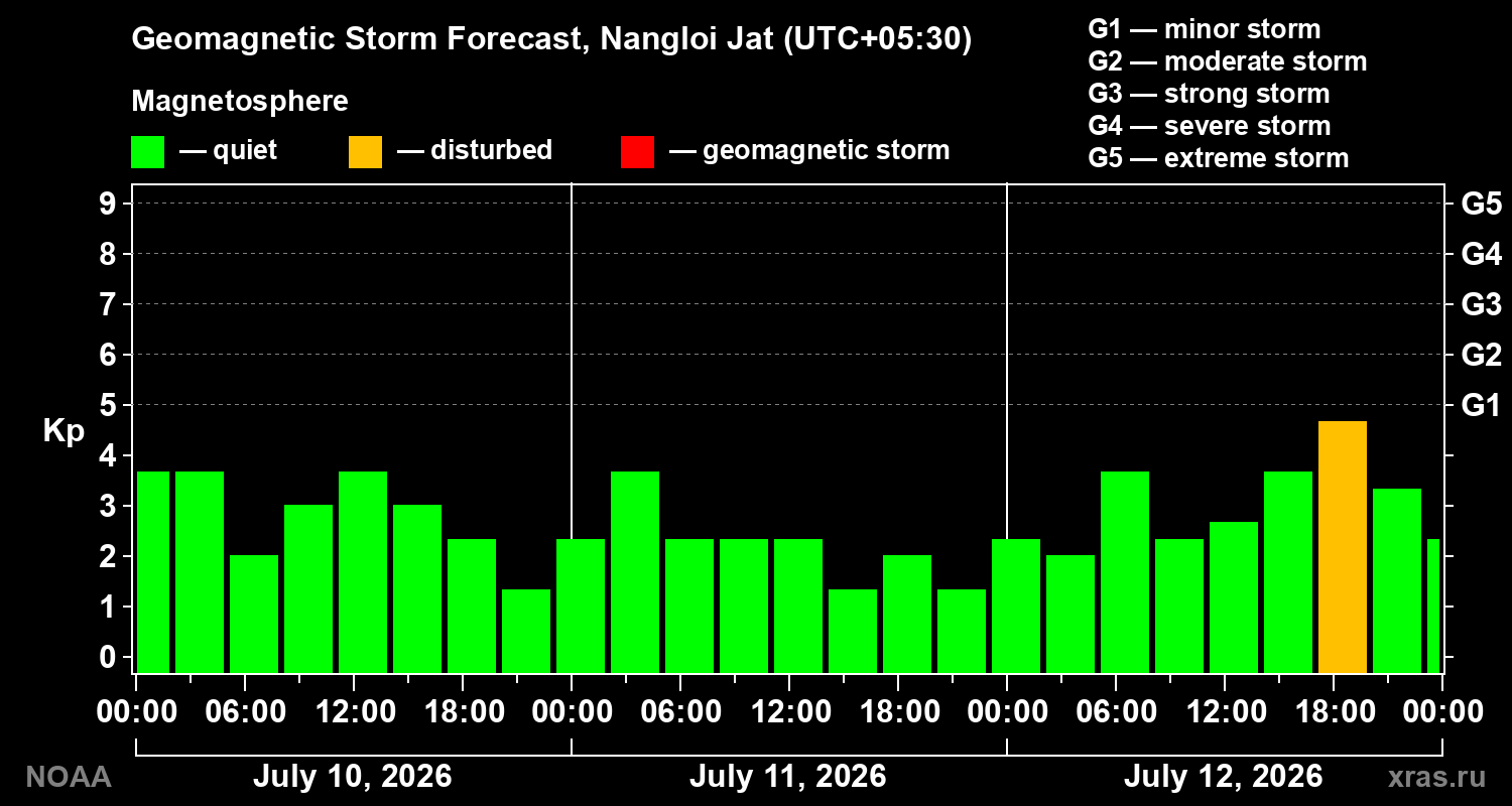 Geomagnetic index Kp forecast for three days