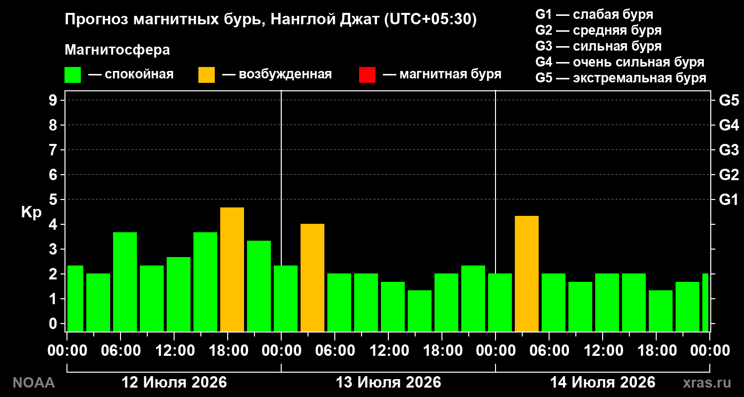 Прогноз геомагнитного индекса Kp на трое суток