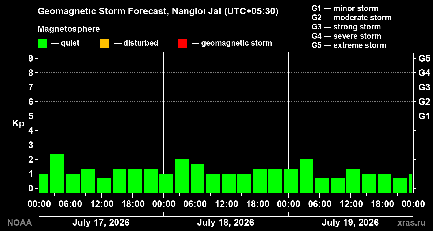 Geomagnetic index Kp forecast for three days