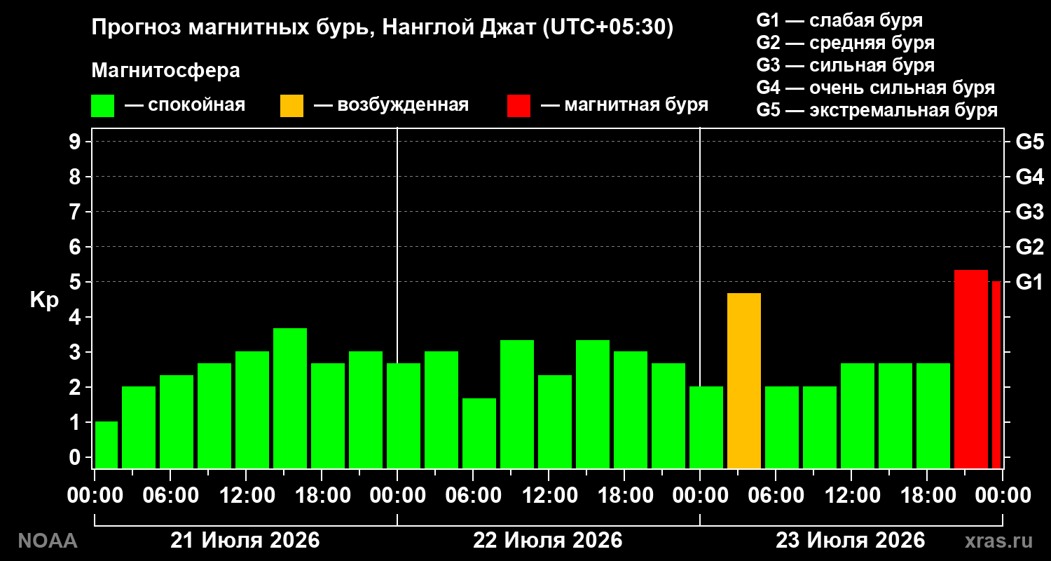 Прогноз геомагнитного индекса Kp на трое суток