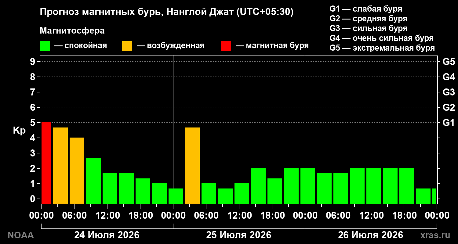 Прогноз геомагнитного индекса Kp на трое суток