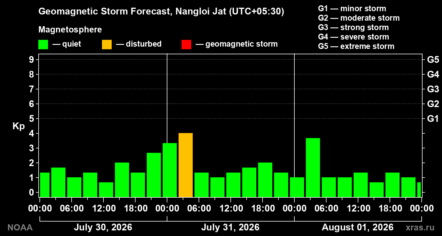Geomagnetic index Kp forecast for three days