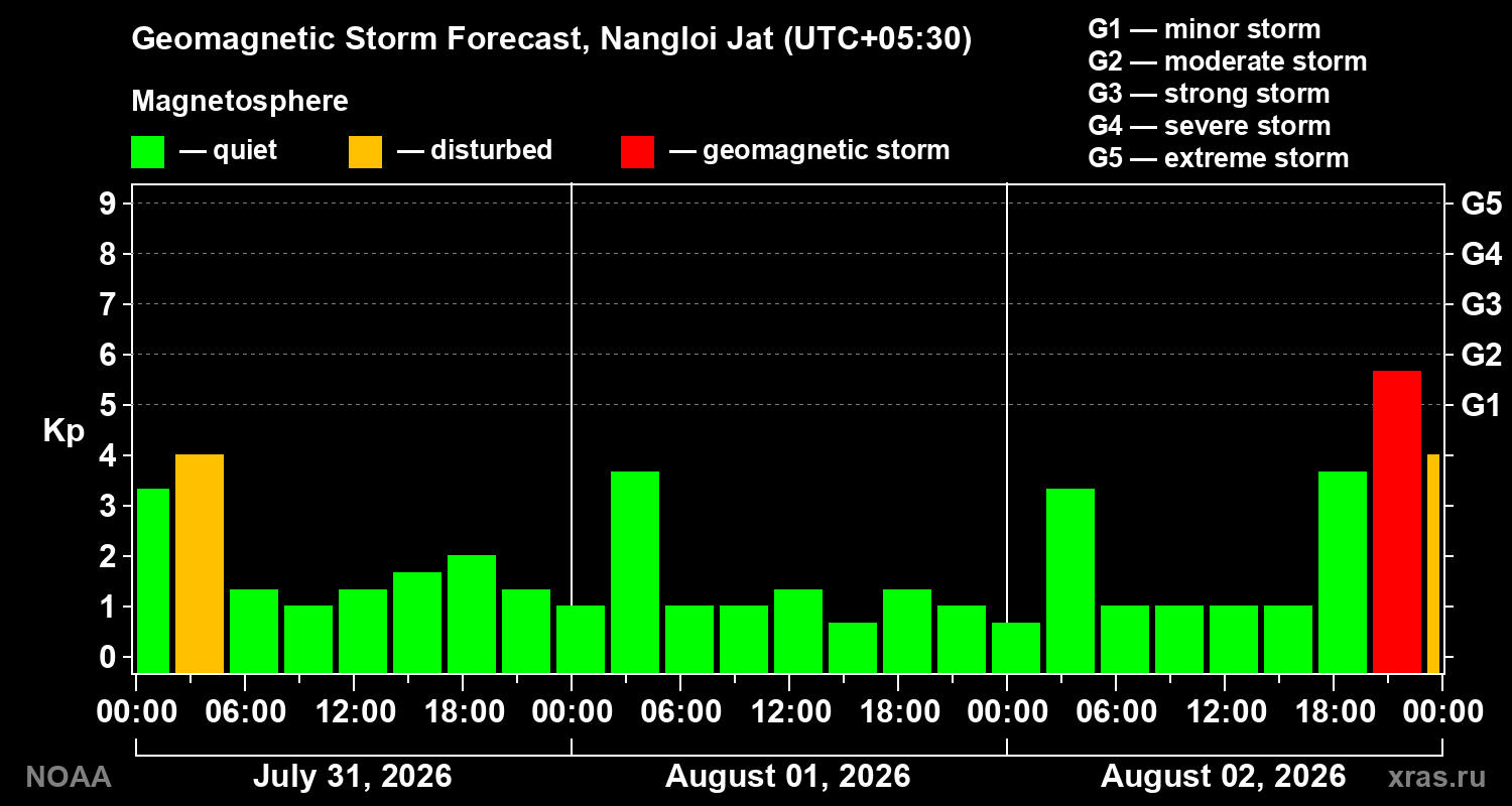 Geomagnetic index Kp forecast for three days