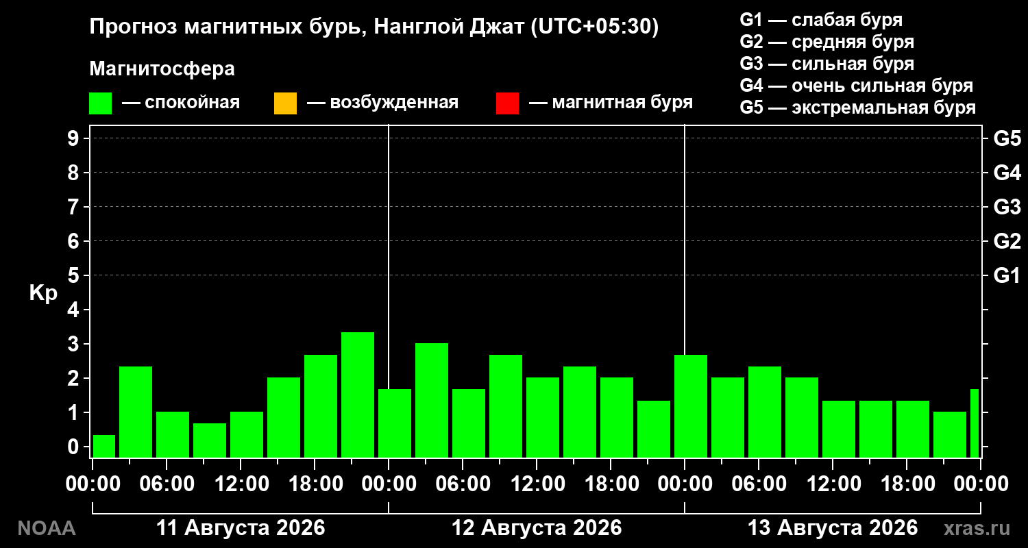 Прогноз геомагнитного индекса Kp на трое суток