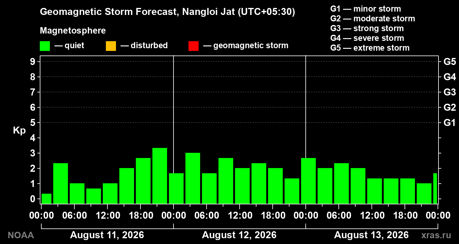 Geomagnetic index Kp forecast for three days