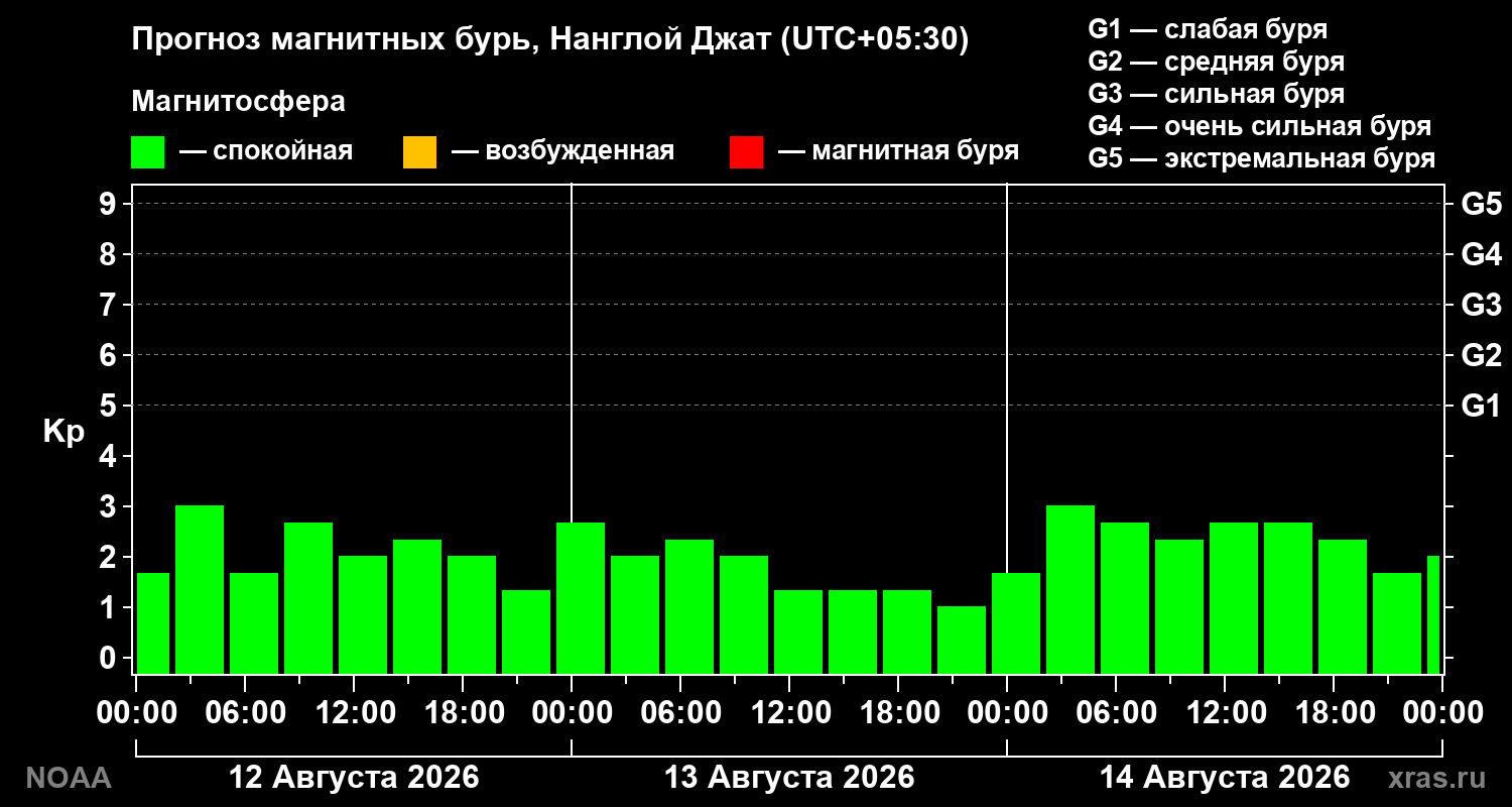 Прогноз геомагнитного индекса Kp на трое суток