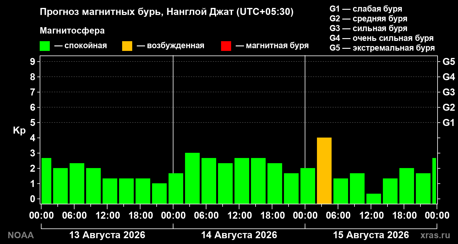 Прогноз геомагнитного индекса Kp на трое суток