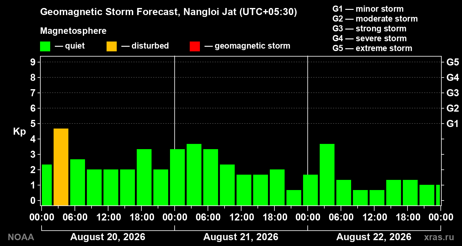 Geomagnetic index Kp forecast for three days