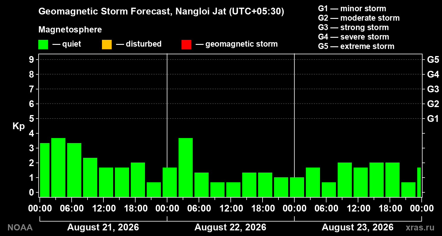 Geomagnetic index Kp forecast for three days