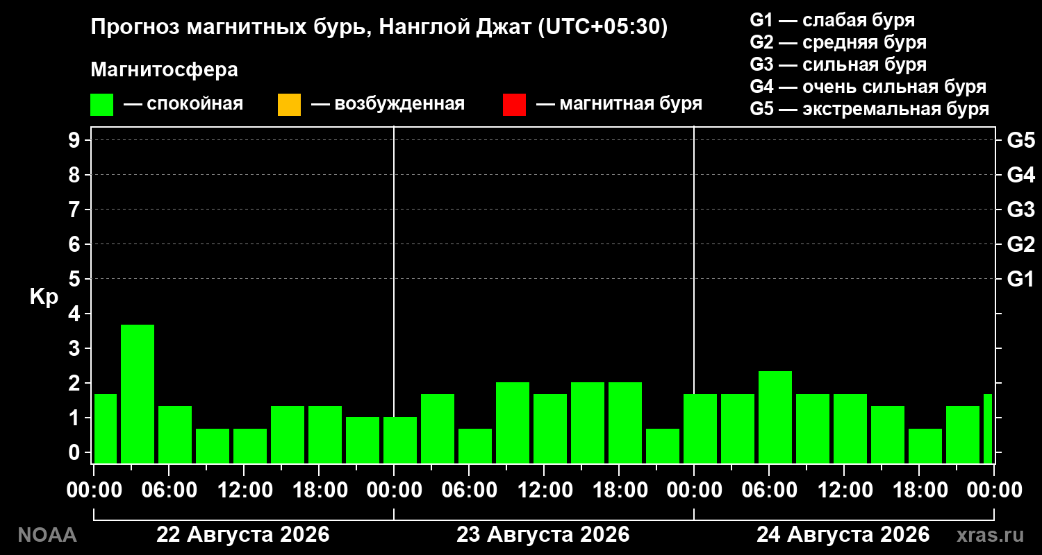 Прогноз геомагнитного индекса Kp на трое суток