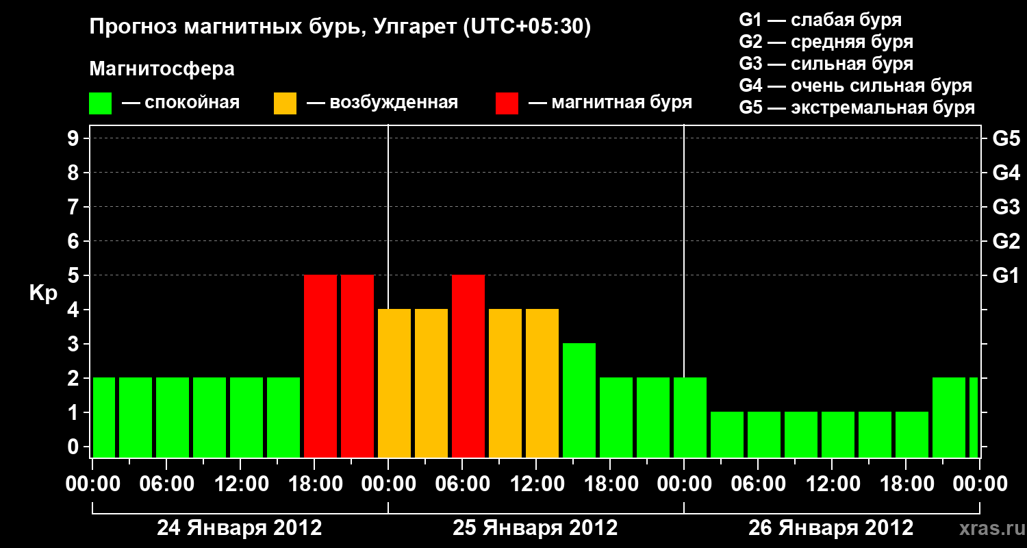 Прогноз геомагнитного индекса Kp