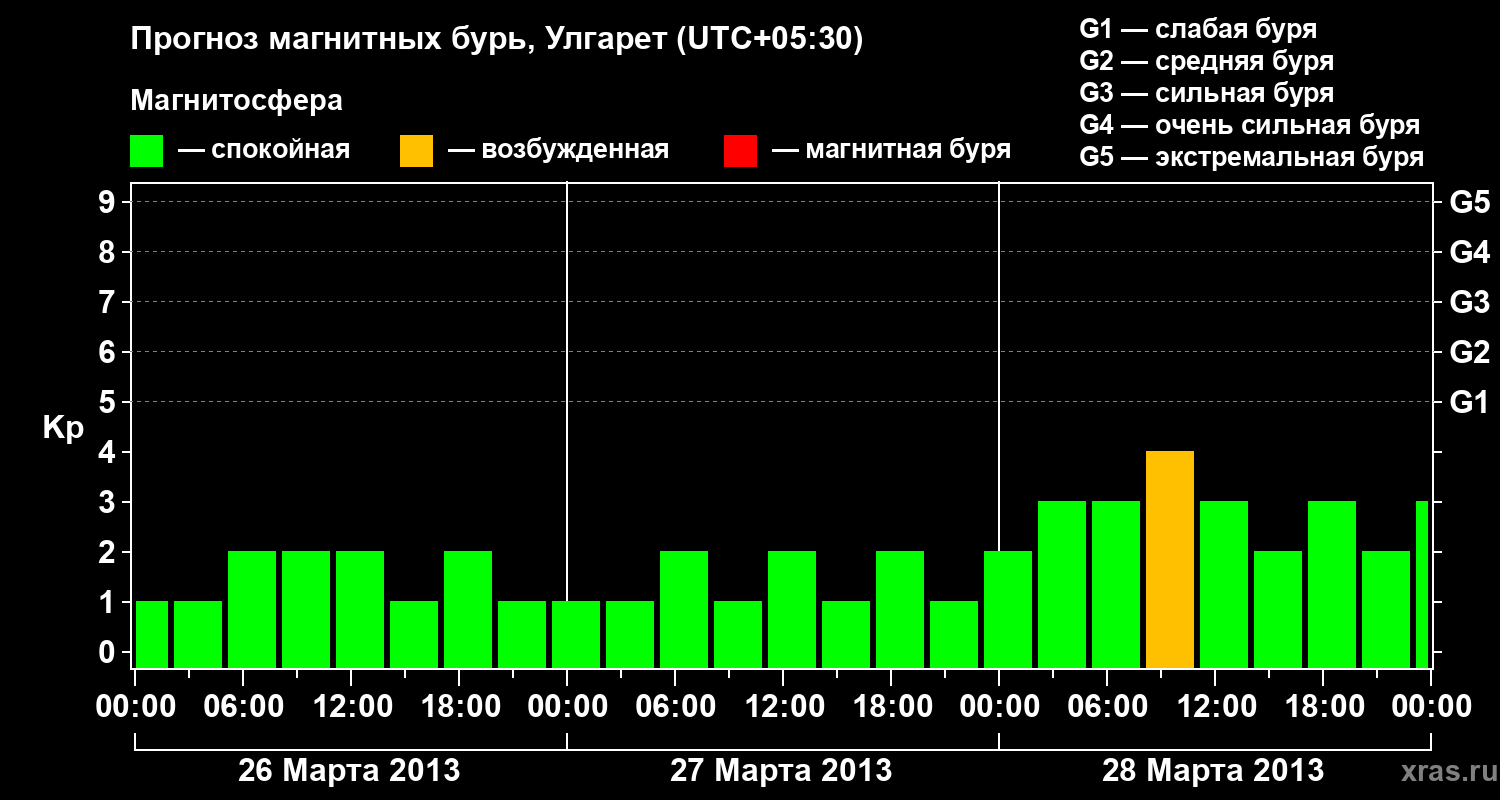 Прогноз геомагнитного индекса Kp