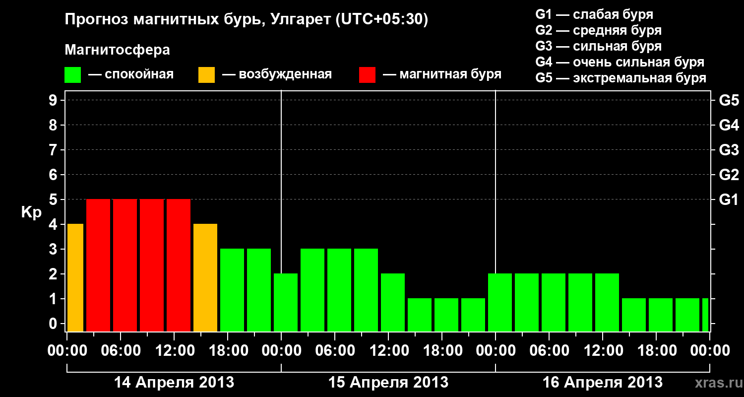 Прогноз геомагнитного индекса Kp