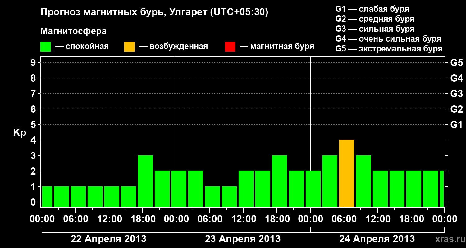 Прогноз геомагнитного индекса Kp
