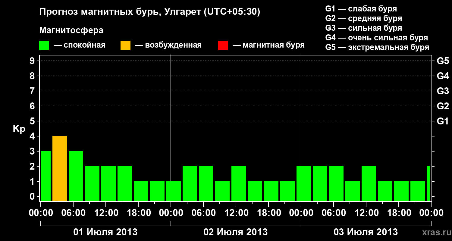 Прогноз геомагнитного индекса Kp