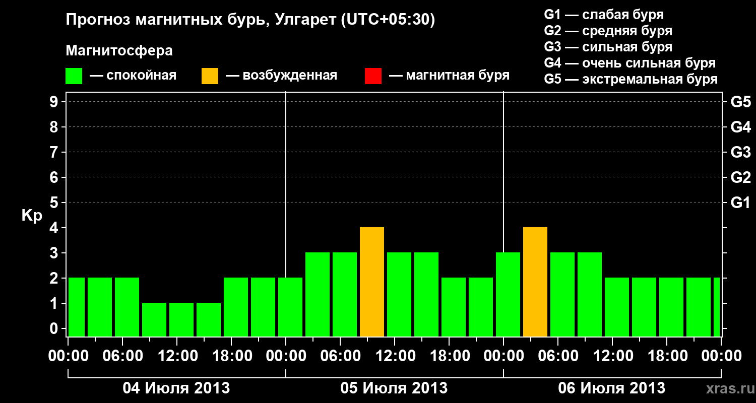 Прогноз геомагнитного индекса Kp