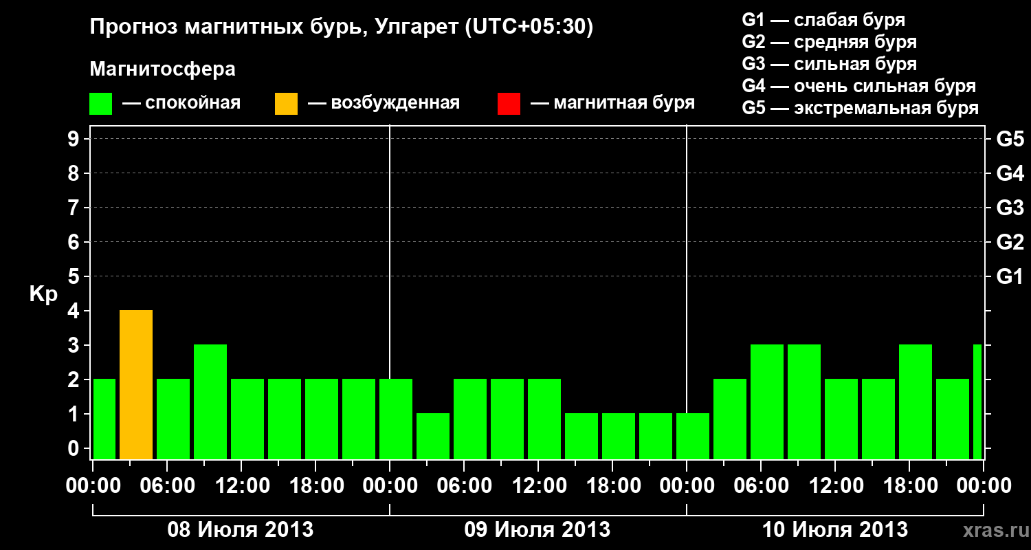 Прогноз геомагнитного индекса Kp