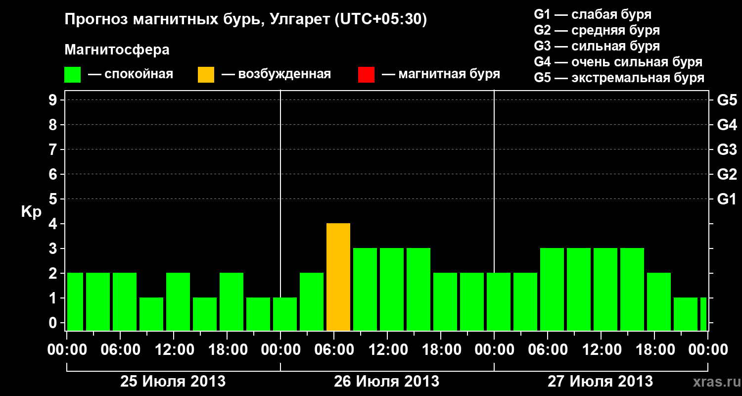Прогноз геомагнитного индекса Kp