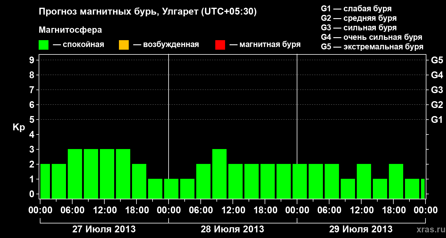 Прогноз геомагнитного индекса Kp