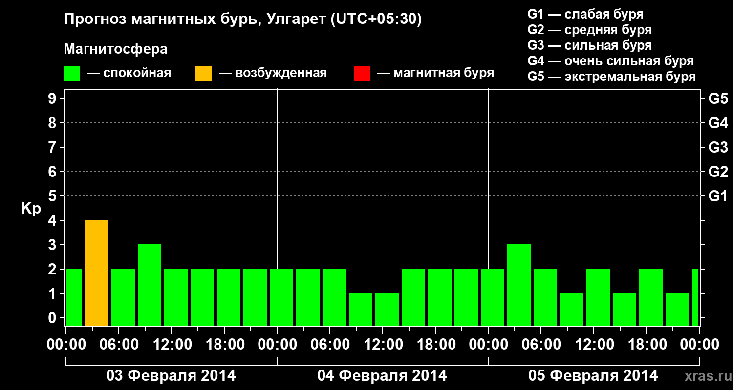 Прогноз геомагнитного индекса Kp